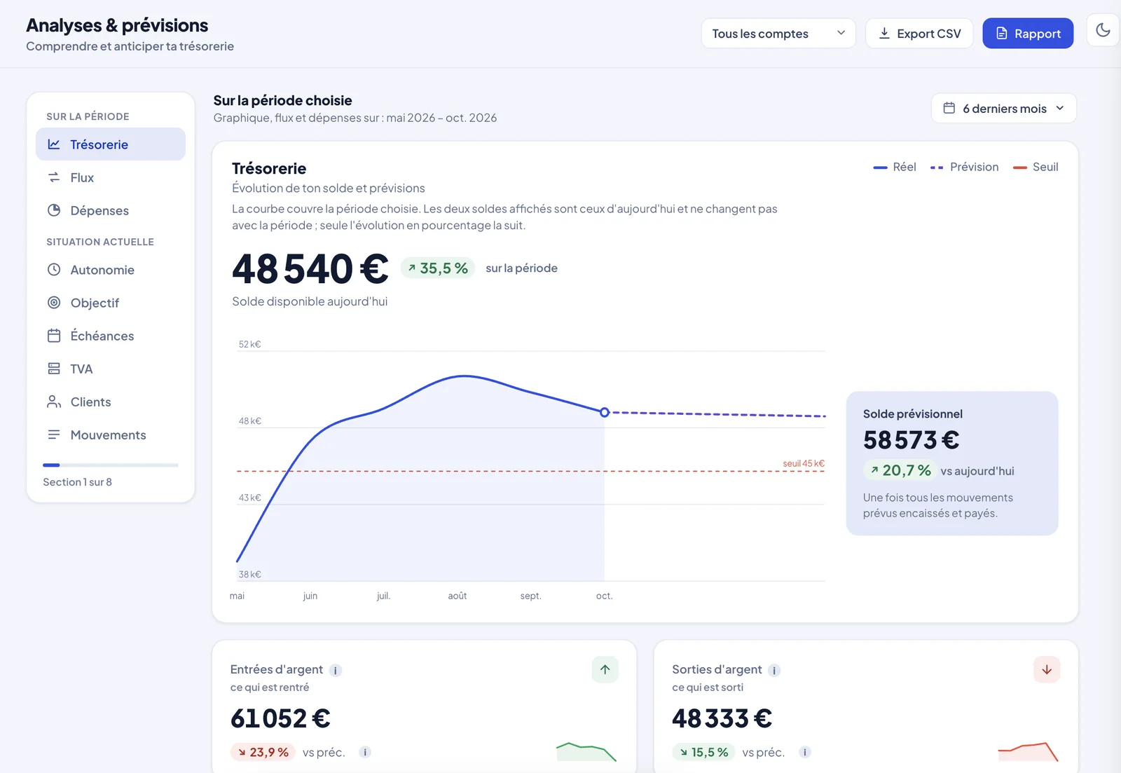 Écran Analyses & prévisions de l'appli trésorerie (données d'exemple)